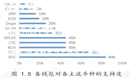   探索TPWallet的聚合机制：如何提升区块链资产管理效率 / 
 guanjianci TPWallet, 聚合, 区块链, 数字资产管理 /guanjianci 

引言：什么是TPWallet？
在数字货币和分布式账本技术快速发展的今天，钱包的功能不再限于存储和转账。TPWallet作为一款功能全面的数字资产管理工具，力求为用户提供更高效的资产管理体验。TPWallet不仅支持多种资产的存储和交易，更重要的是其聚合机制使得用户可以在一个平台上轻松管理和访问多个区块链资产，这是其吸引用户的重要亮点。

TPWallet聚合的基本概念
聚合，顾名思义，是将多种资源或服务整合到一起以实现更高效的使用。在TPWallet中，聚合的核心在于其能够接入多条区块链网络，支持用户同时管理不同区块链上的资产。这一机制不仅减少了用户在不同区块链钱包之间切换的麻烦，还提高了资产的管理便捷性。

聚合机制的构建
TPWallet的聚合机制依托于其强大的技术架构和智能合约。在后台，TPWallet通过API连接不同的区块链网络，利用跨链技术实现各链资产的互通。这意味着用户可以在TPWallet中通过统一的界面查看、管理甚至交易来自于以太坊、比特币等不同链上的资产。
进一步而言，TPWallet与多个去中心化交易所（DEX）和其他金融服务平台的深度合作，通过实时数据更新确保用户总能获取最新的市场信息。这种不仅限于数字资产的聚合，同时还扩展到了市场资讯，让用户获得更全面的投资视角。

用户体验：一次聚合，多重便利
在TPWallet的日常使用中，用户能够享受到无缝切换与快速交易的便利。聚合机制使得用户无需分别登录或打开多个钱包，只需在TPWallet中选择所需资产，就能进行查看、交易或转账。例如，你在以太坊上持有ERC20代币，同时又在比特币链上拥有BTC，使用TPWallet时，所有资产信息都能集中呈现，极大提高了效率。
而这仅仅是TPWallet聚合的基础功能。随着不断改进和更新，TPWallet的用户体验也愈发完善。例如，用户可以制定不同的资产管理策略，根据不同资产的表现调整投资组合，所有操作均在同一界面上完成，节省了时间与精力。

安全性与隐私保护
聚合机制的实现并不仅仅是技术上的挑战，安全性与用户隐私也是重中之重。在TPWallet中，用户的私钥由用户自身保管，任何数据也不会存储在TPWallet的服务器上。此外，TPWallet采用了多重签名技术和加密协议，为用户的资产安全提供了层层保护。这种设计不仅保证了用户资金的安全，还增强了用户对平台的信任感，鼓励更多人加入到这个去中心化的金融生态系统中。

实际应用案例
要更好理解TPWallet聚合机制的运作，实际应用案例往往是最具说服力的。假设一个用户希望在不同的区块链上投资并且希望通过TPWallet管理其资产。用户可以在以太坊上购买NFT，同时在比特币上进行期货合约的交易，使用TPWallet的聚合其实更像是一个综合金融服务平台，而非单纯的数字钱包。
例如，为了实现更好的投资回报，用户在TPWallet中设定好了投资比例和止损点，这些信息将智能合约化，基于实时行情自动执行。这一点让投资者即使在市场波动剧烈的情况下也能做到心中有数，确保持有资产的价值最大化。

未来发展方向
随着区块链技术的不断演进，TPWallet的聚合机制也将持续与升级。未来，TPWallet计划引入更多的区块链网络，扩大用户资产的支持范围，并通过不断引进新技术提升交易速度和安全性。同时，平台也在探索与更多金融服务提供商的合作，从而让用户可以在平台获取更全面的金融服务，包括借贷、质押等。
此外，TPWallet也在提升社交功能，用户将能够分享他们的投资经验、市场看法，以及通过聚合的数据分析来辅助决策。社交投资的理念逐渐深入人心，这种互动性将使得TPWallet不仅是一个钱包，更是一个学习互动的社区平台。

总结与展望
TPWallet的聚合机制无疑是推动区块链资产管理变革的重要力量，通过简化操作过程、整合信息资源和增强安全性，给用户带来了极大的便利和提高了资金运营的效率。未来，随着技术的不断进步和用户需求的多样化，TPWallet也将持续进行创新，力求为用户提供更为出色的数字资产管理体验。
在这个瞬息万变的区块链世界，TPWallet的聚合机制让我们看到了数字资产管理的未来，也许它将成为连接不同链之间，乃至现实与虚拟世界的重要桥梁。

通过以上分析，可以看出，TPWallet的聚合不仅仅是技术上的整合，更是对用户体验的深刻思考和理解。无论是对初学者还是资深用户，TPWallet都将是一个不可或缺的数字资产管理工具。在这不断发展的区块链时代，TPWallet正以其独特的方式，推动着数字资产管理的未来。