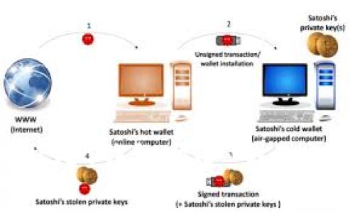 如何确保您的USDT钱包安全：全面分析与实用建议
